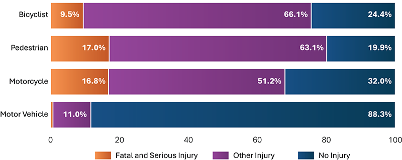 A stacked, horizontal bar graph showing percentages of total fatal and serious injury crashes by mode from 2018–2022, illustrating that vulnerable road user crashes are significantly more likely to result in a fatality, serious injury, or other injury compared to crashes with just motor vehicles. Motor vehicle crashes involved a very small amount of fatal and serious injury crashes, 11% other injuries, but the remaining 88.3% involving no injury. In contrast, Motorcycle and Pedestrian crashes each involved about 17% fatal and serious injuries, as well as 51.2% and 63% other injuries respectively. Bicyclist crashes similarly showed 9.5% fatal and serious injuries and 66.1% other injuries.